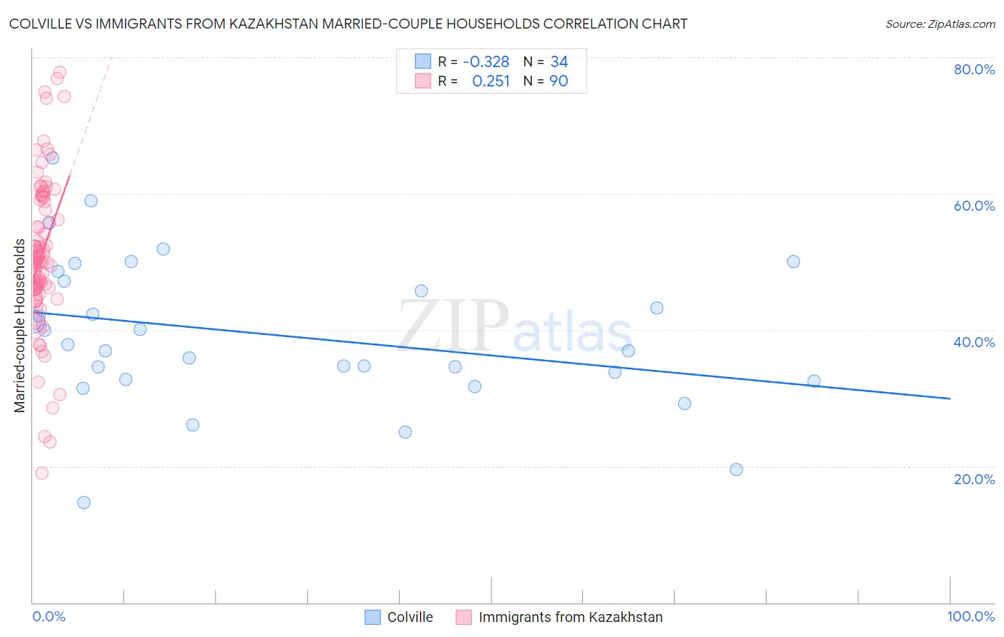 Colville vs Immigrants from Kazakhstan Married-couple Households