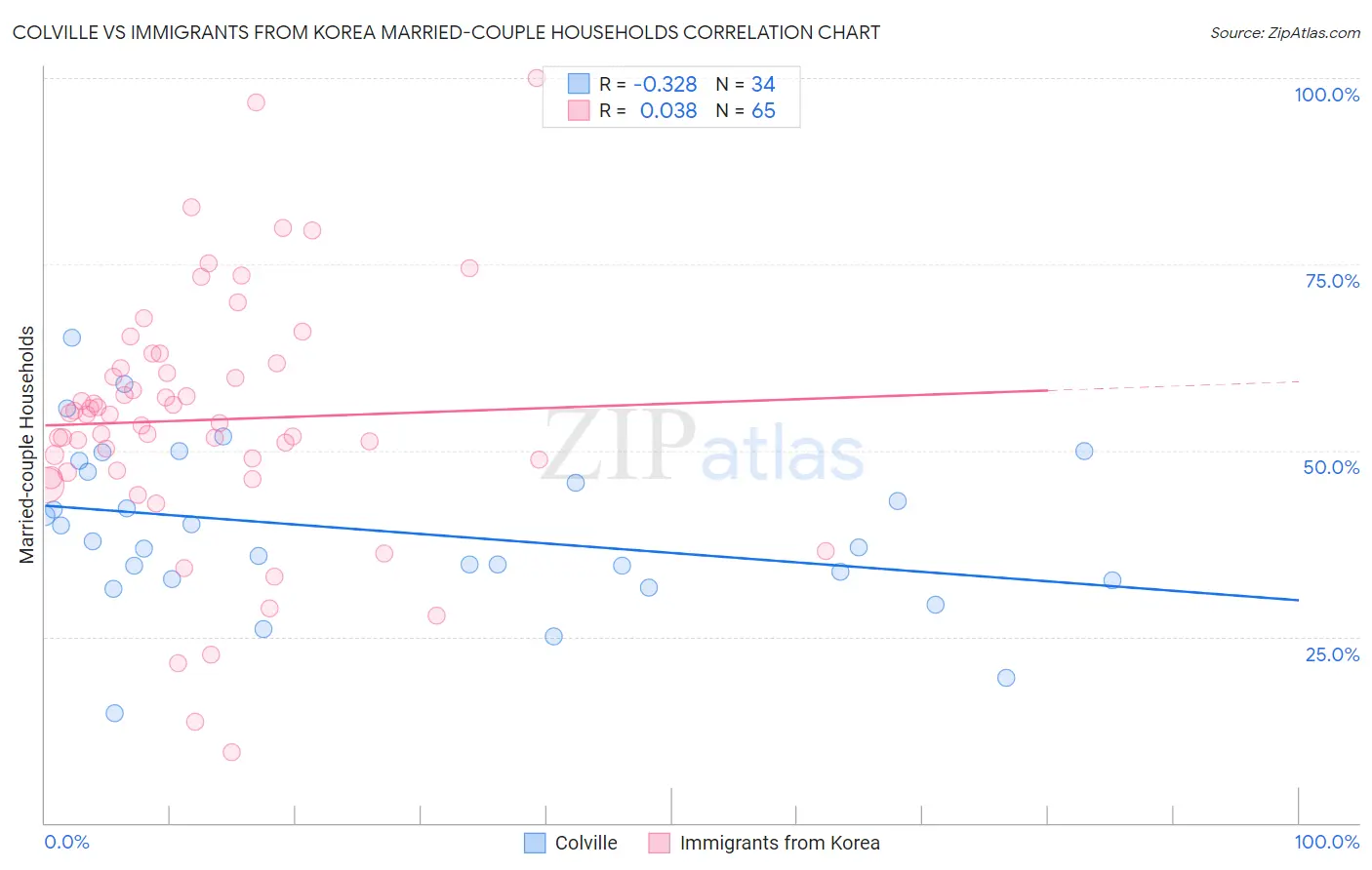 Colville vs Immigrants from Korea Married-couple Households