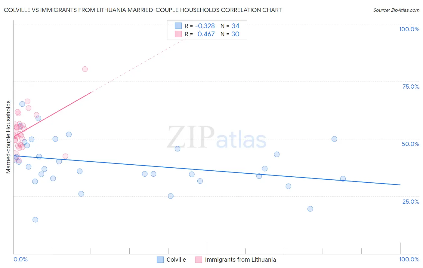 Colville vs Immigrants from Lithuania Married-couple Households