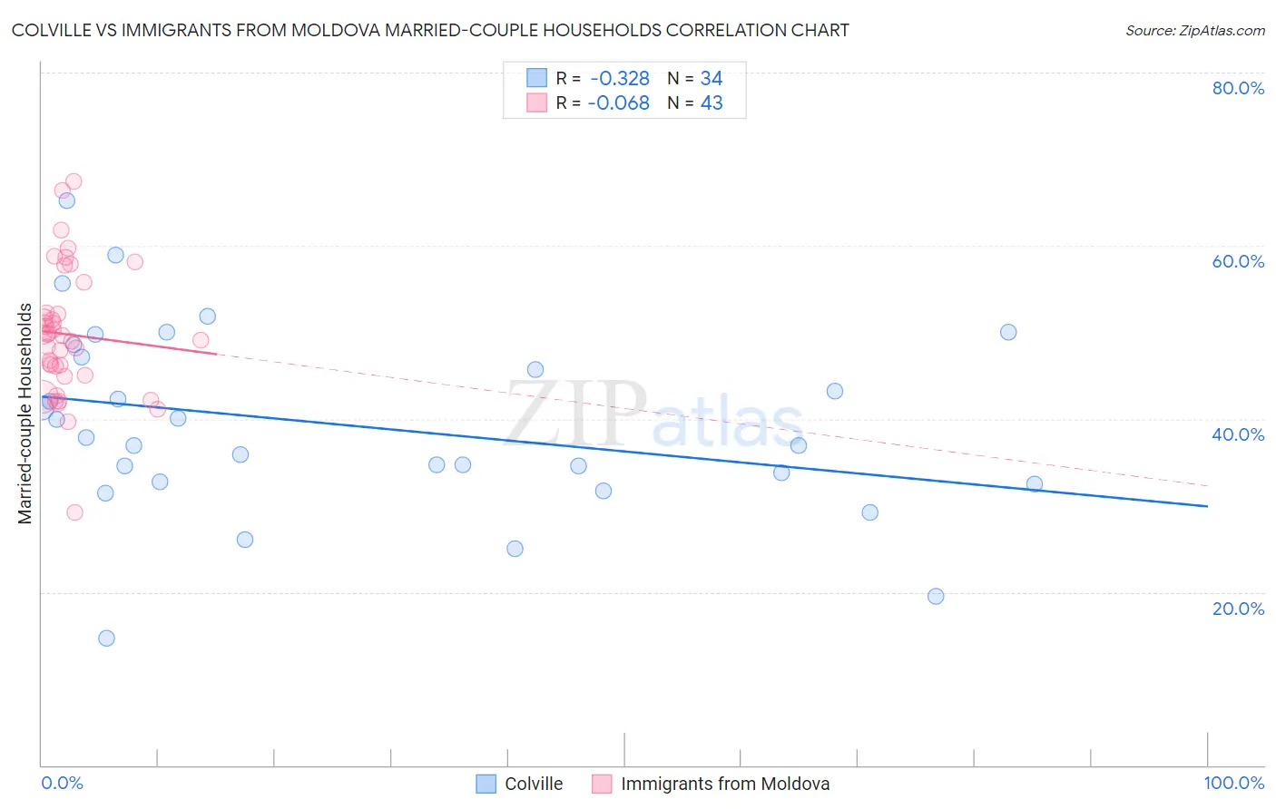 Colville vs Immigrants from Moldova Married-couple Households