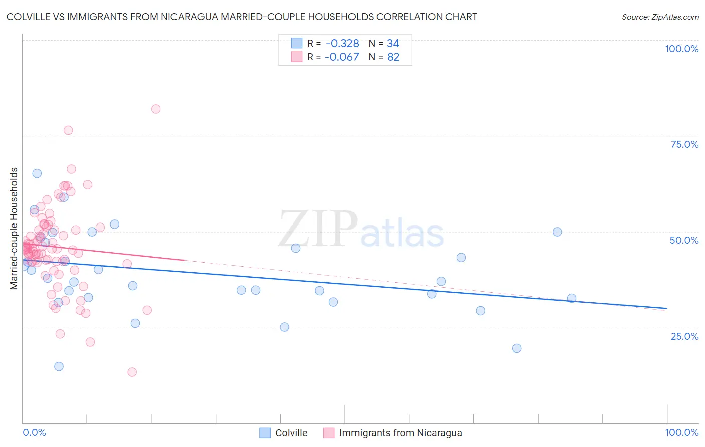 Colville vs Immigrants from Nicaragua Married-couple Households