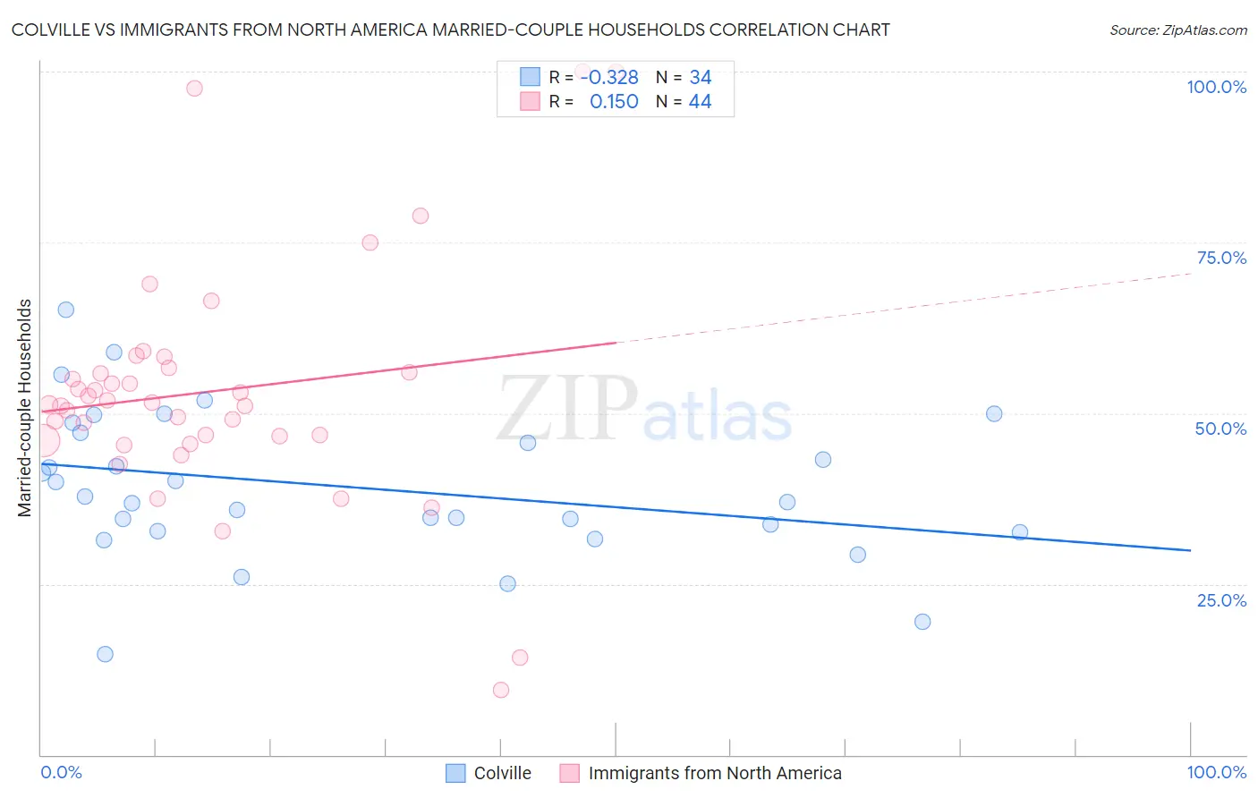 Colville vs Immigrants from North America Married-couple Households