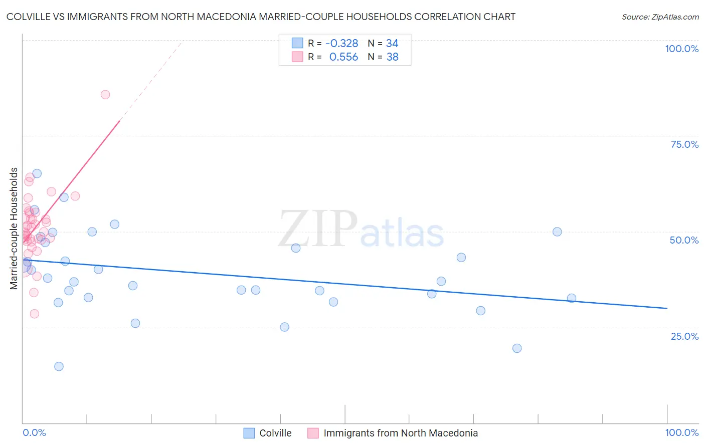 Colville vs Immigrants from North Macedonia Married-couple Households