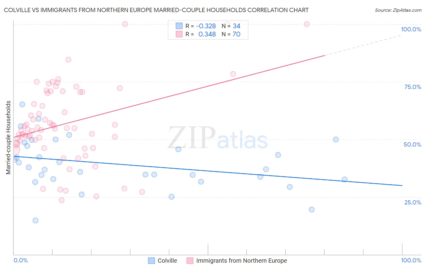 Colville vs Immigrants from Northern Europe Married-couple Households