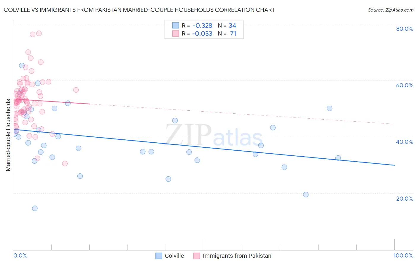 Colville vs Immigrants from Pakistan Married-couple Households