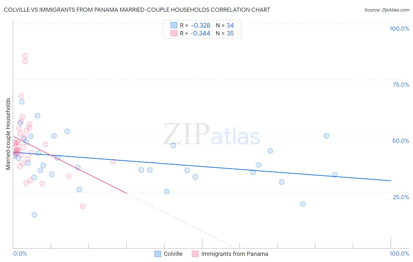 Colville vs Immigrants from Panama Married-couple Households