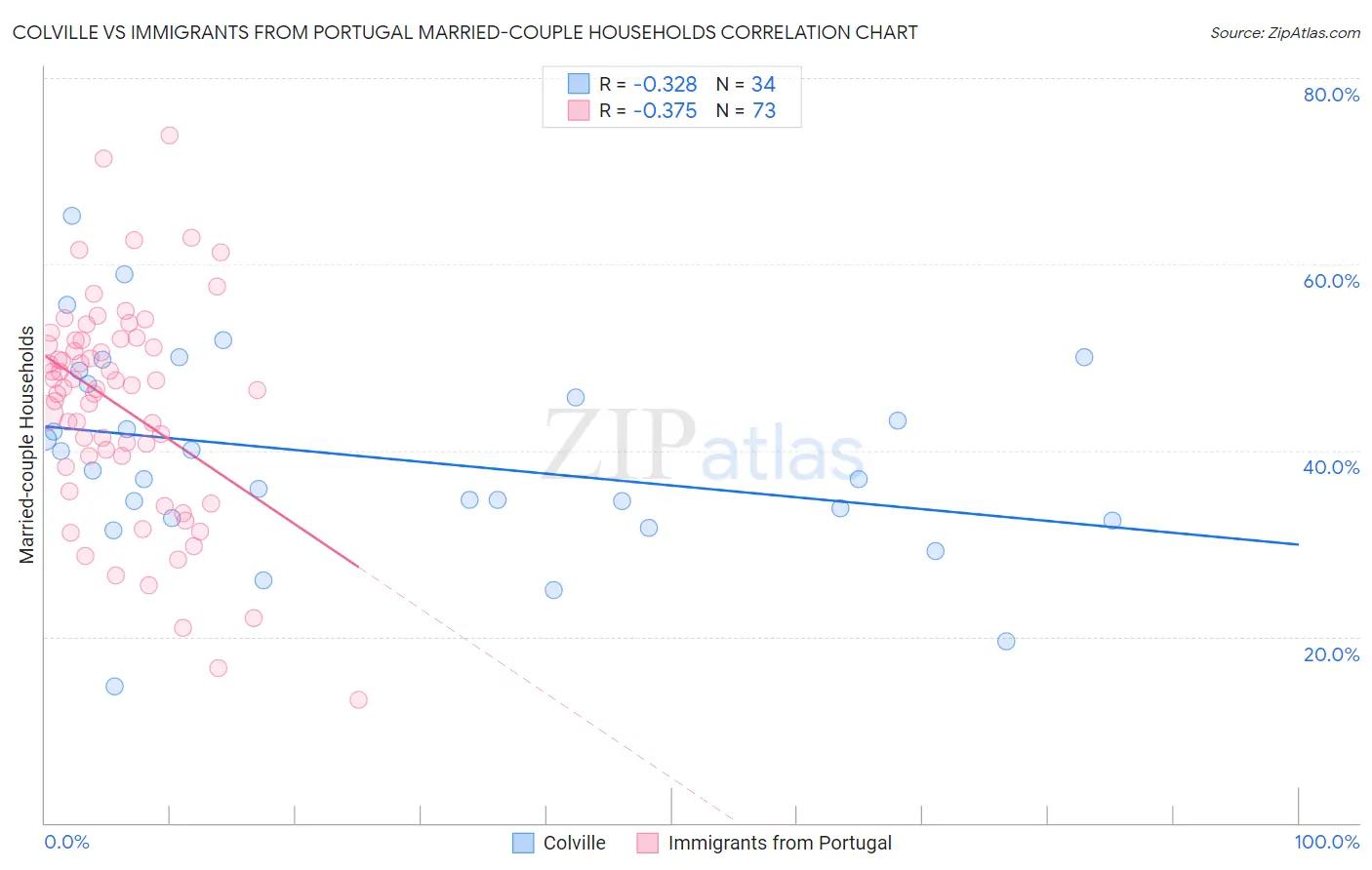 Colville vs Immigrants from Portugal Married-couple Households