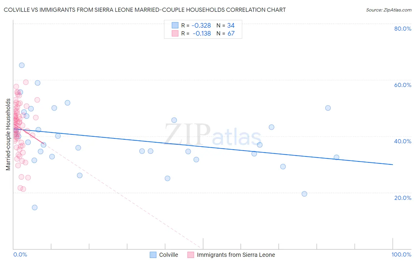 Colville vs Immigrants from Sierra Leone Married-couple Households