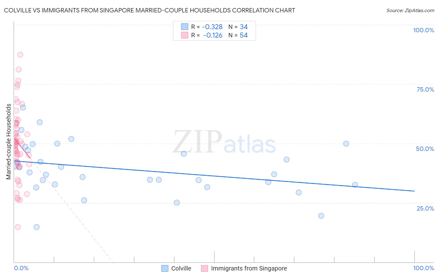 Colville vs Immigrants from Singapore Married-couple Households