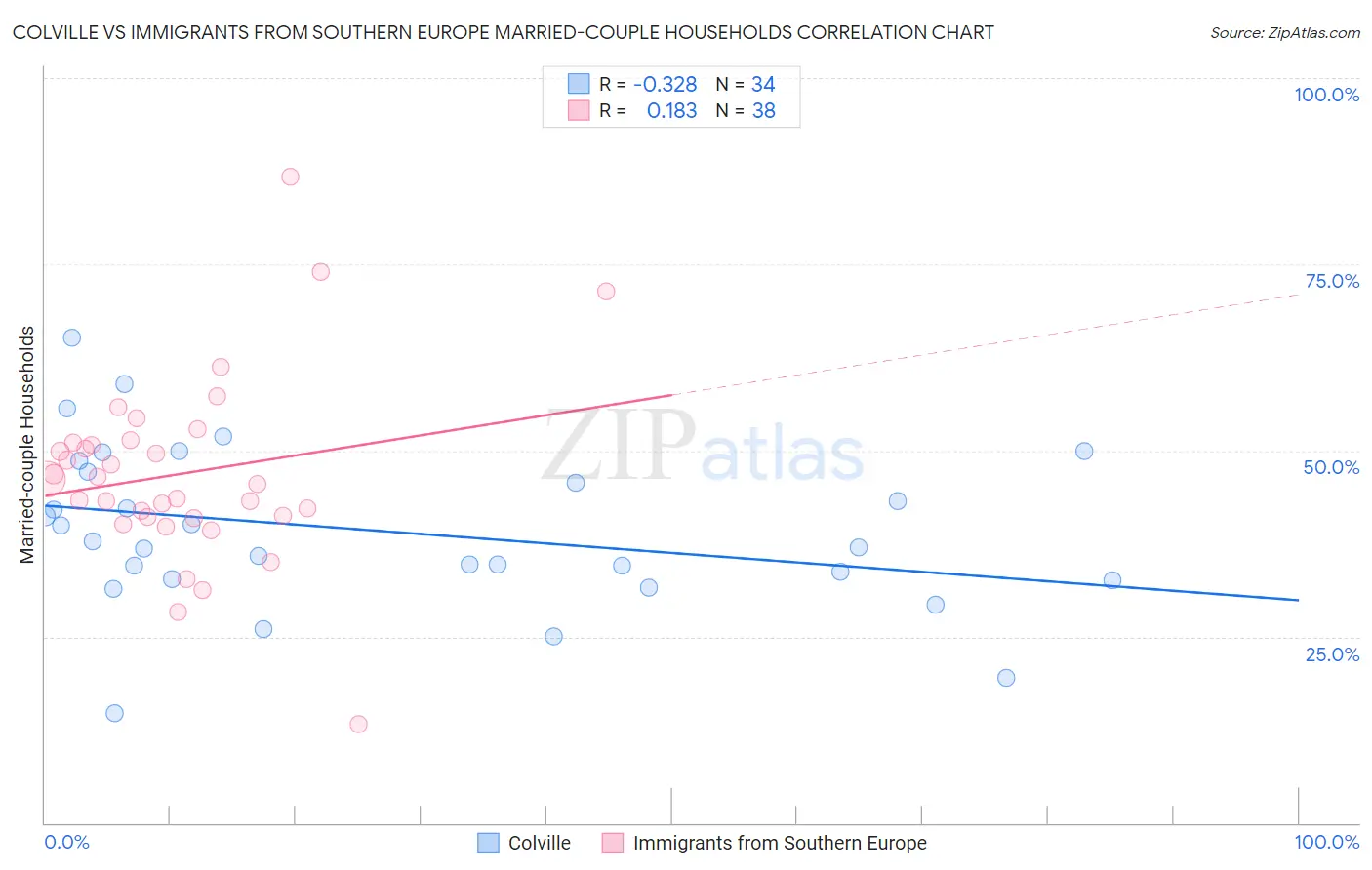 Colville vs Immigrants from Southern Europe Married-couple Households