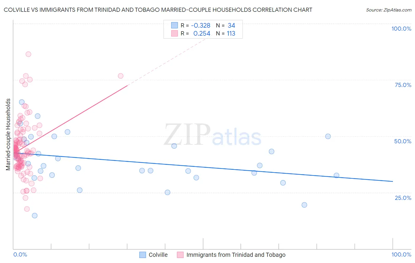 Colville vs Immigrants from Trinidad and Tobago Married-couple Households