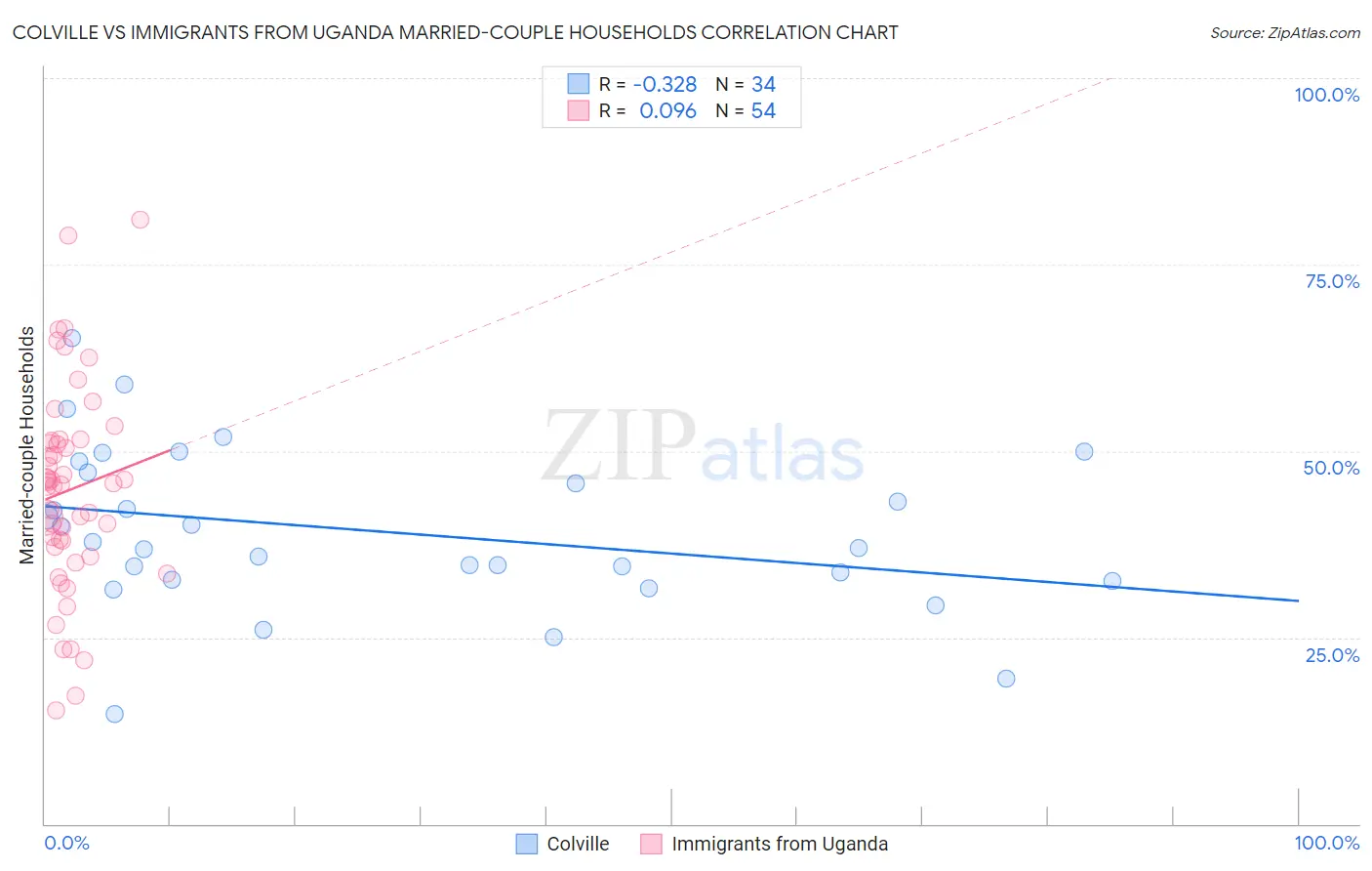 Colville vs Immigrants from Uganda Married-couple Households