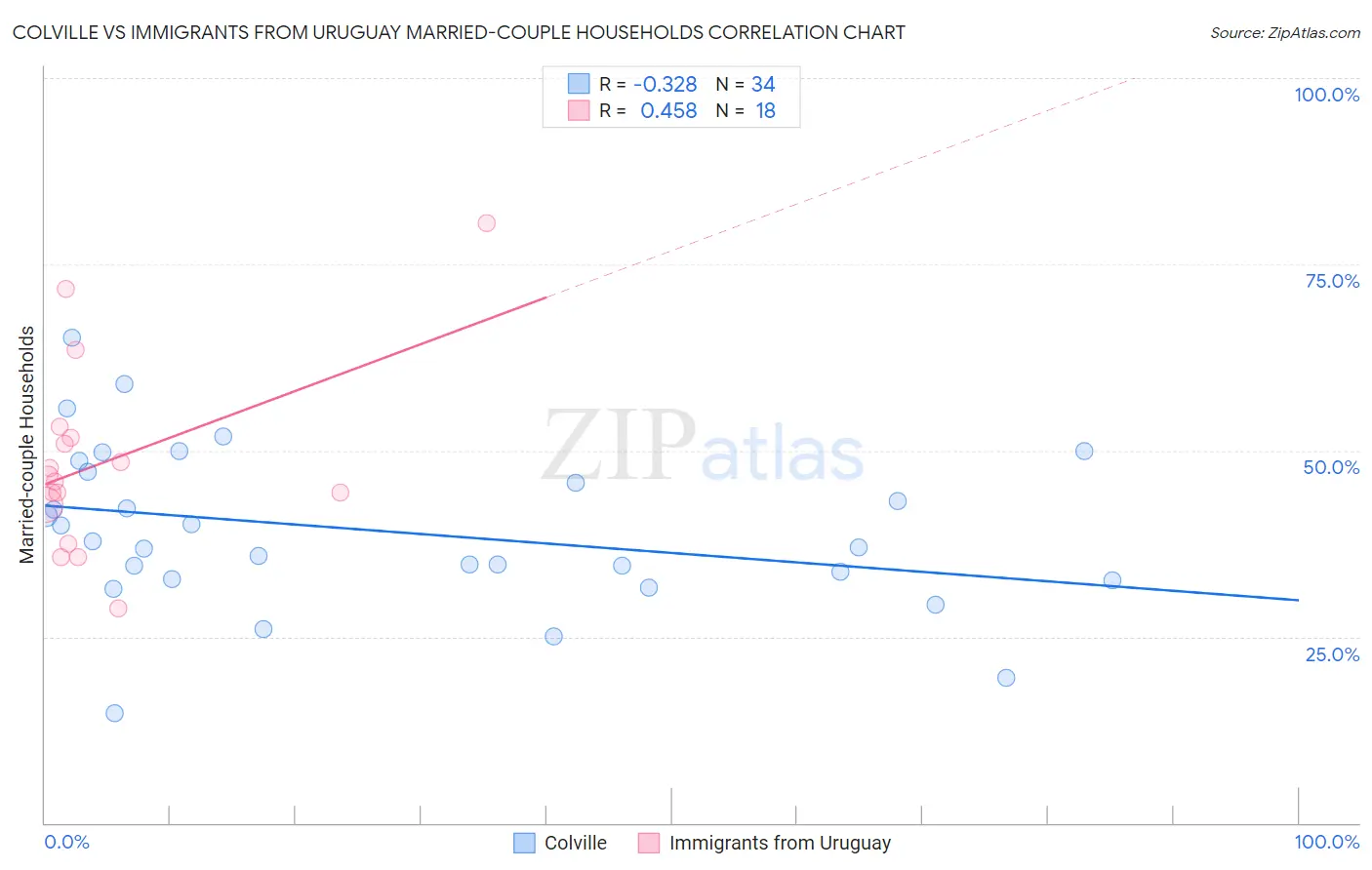 Colville vs Immigrants from Uruguay Married-couple Households