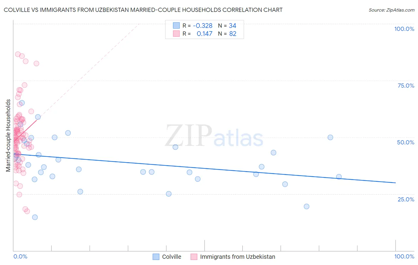 Colville vs Immigrants from Uzbekistan Married-couple Households