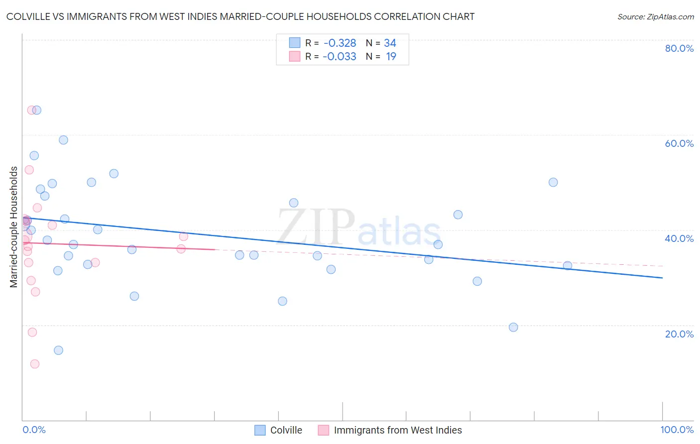 Colville vs Immigrants from West Indies Married-couple Households