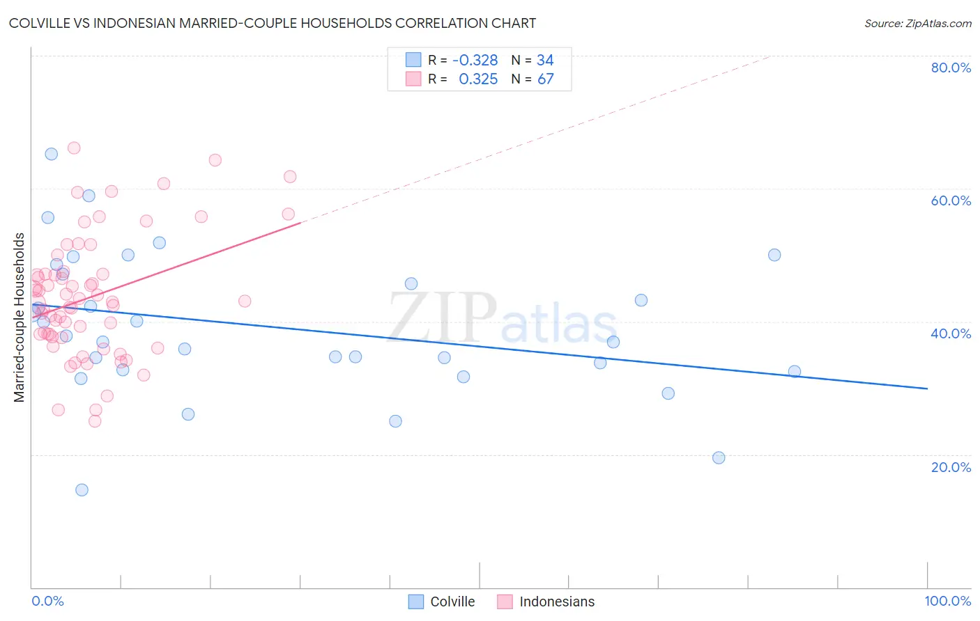 Colville vs Indonesian Married-couple Households