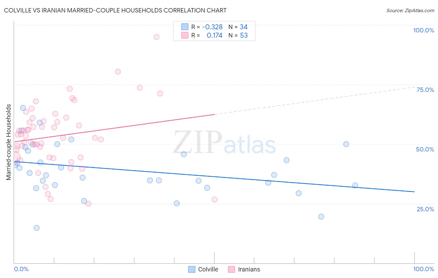 Colville vs Iranian Married-couple Households