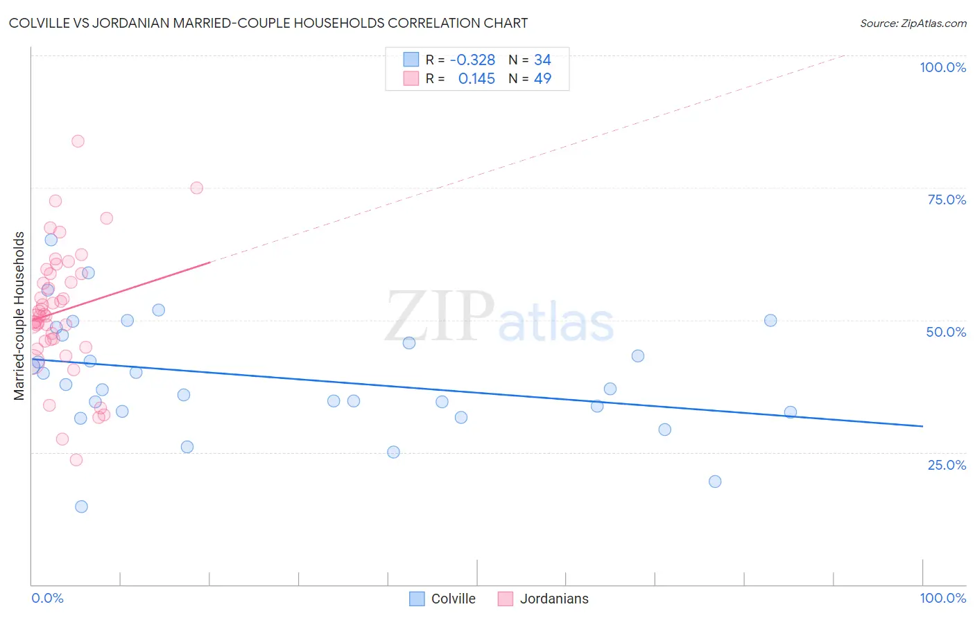 Colville vs Jordanian Married-couple Households