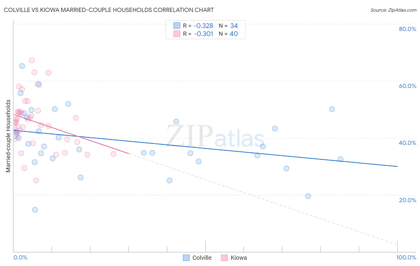 Colville vs Kiowa Married-couple Households