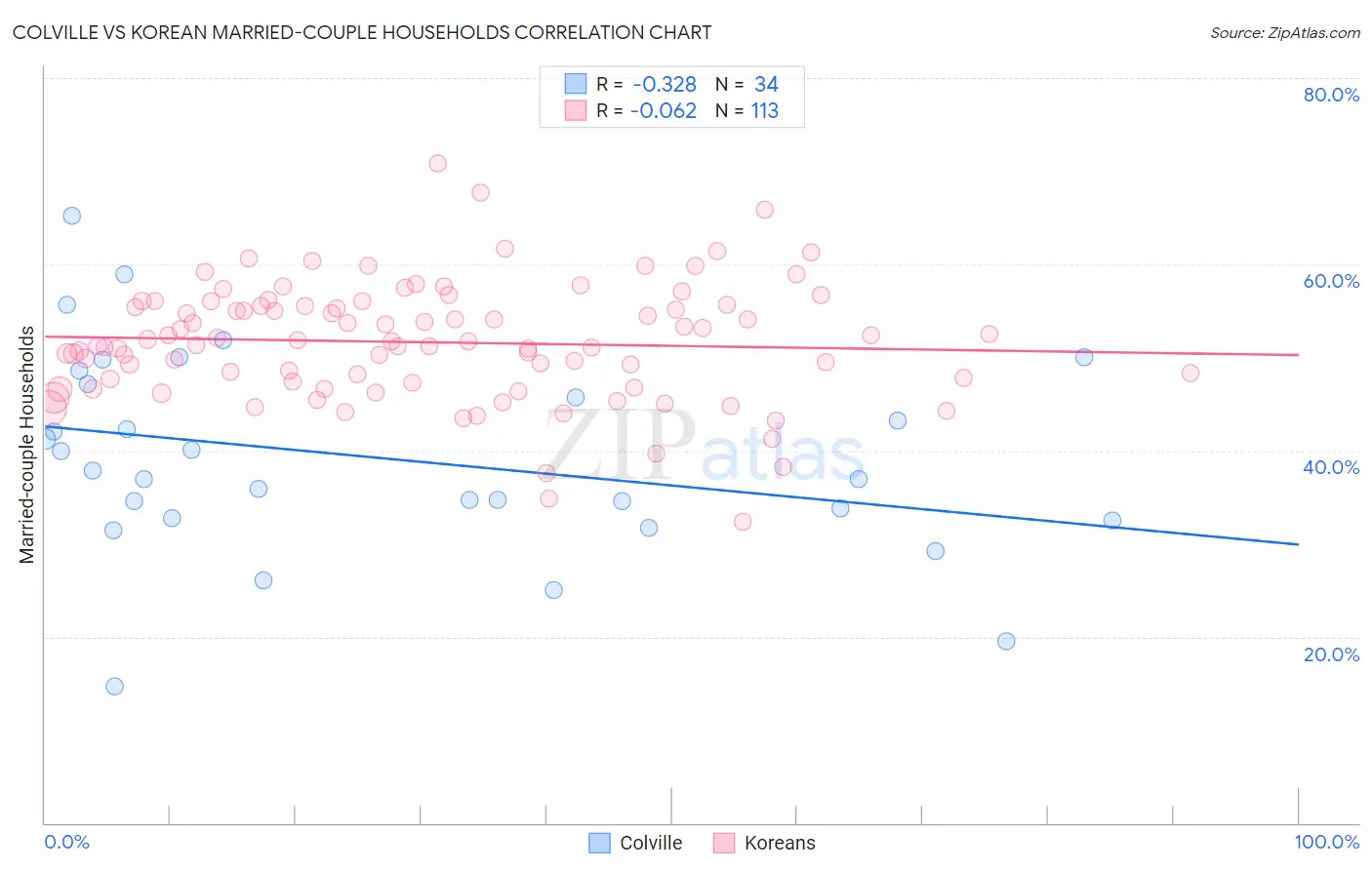 Colville vs Korean Married-couple Households