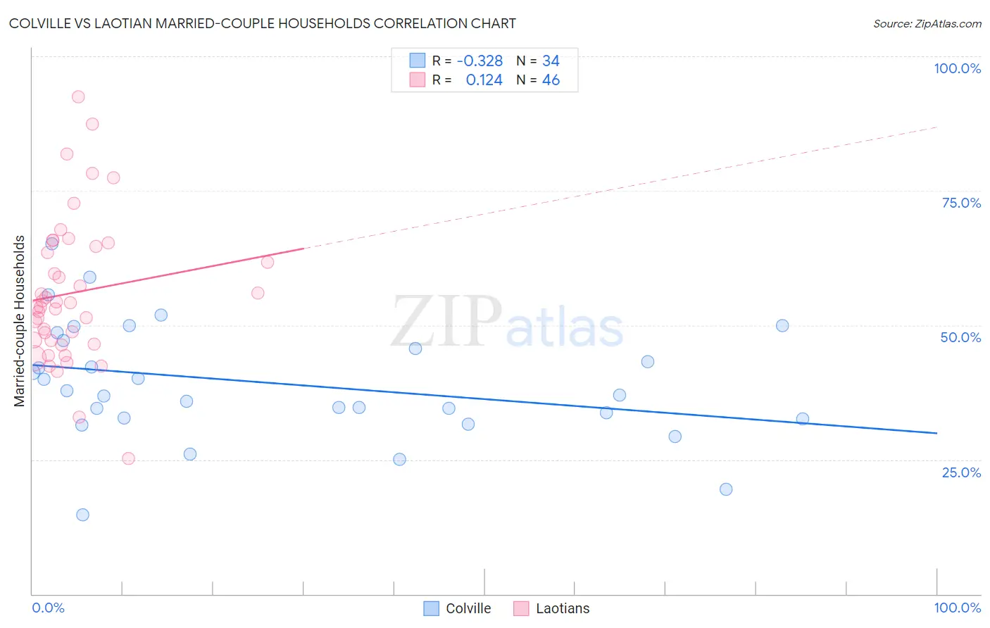 Colville vs Laotian Married-couple Households