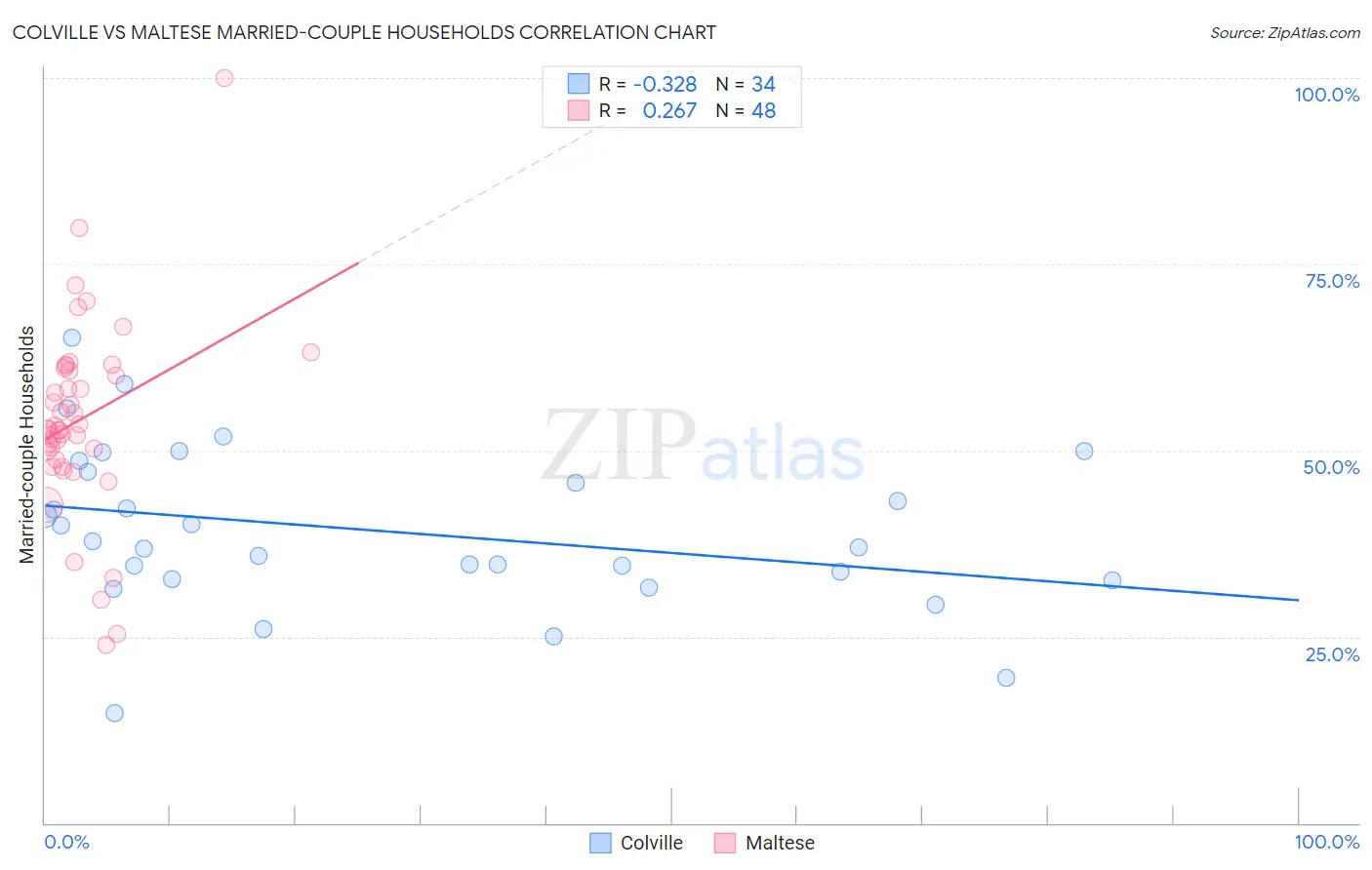 Colville vs Maltese Married-couple Households