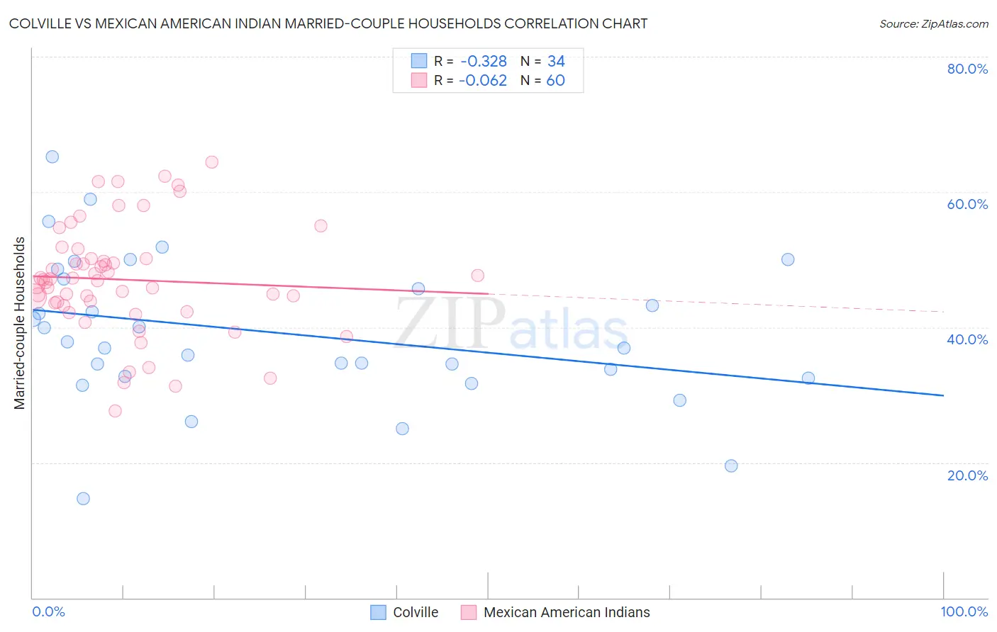 Colville vs Mexican American Indian Married-couple Households