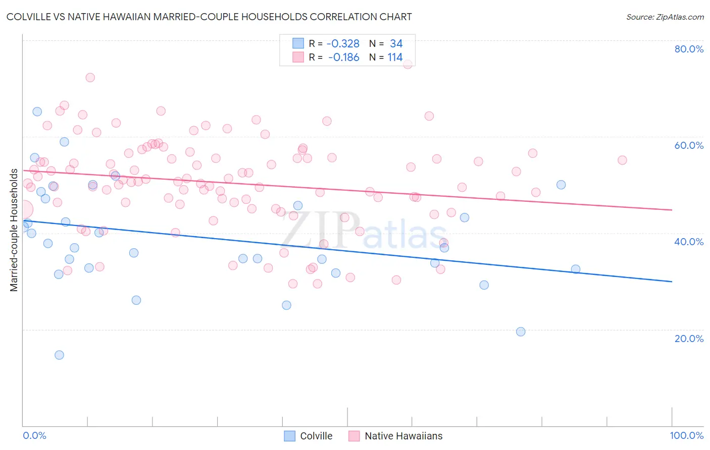 Colville vs Native Hawaiian Married-couple Households