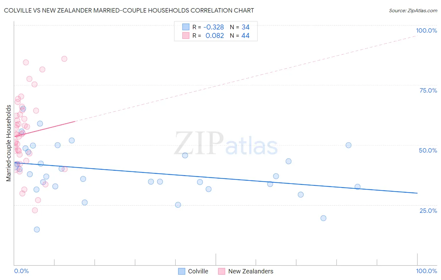 Colville vs New Zealander Married-couple Households