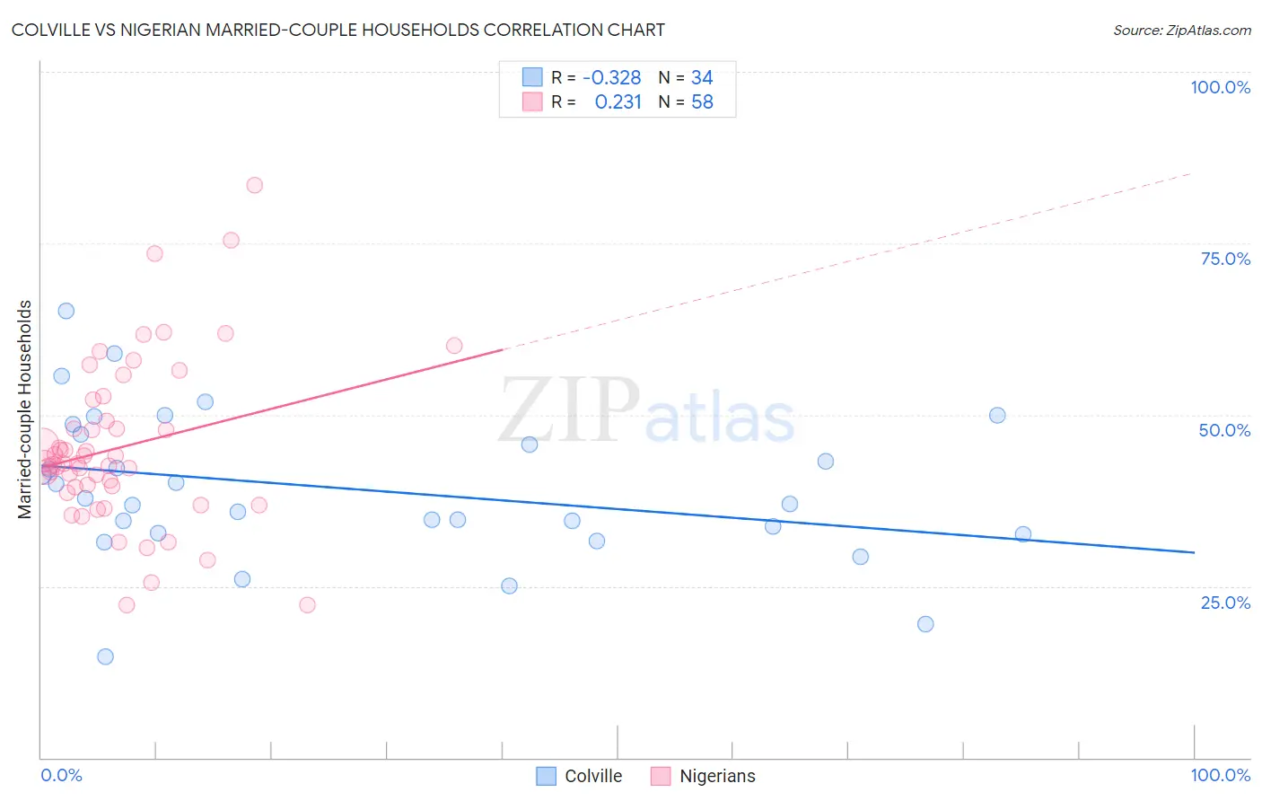 Colville vs Nigerian Married-couple Households