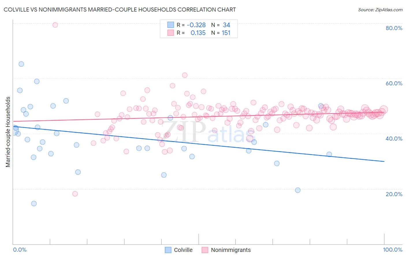 Colville vs Nonimmigrants Married-couple Households