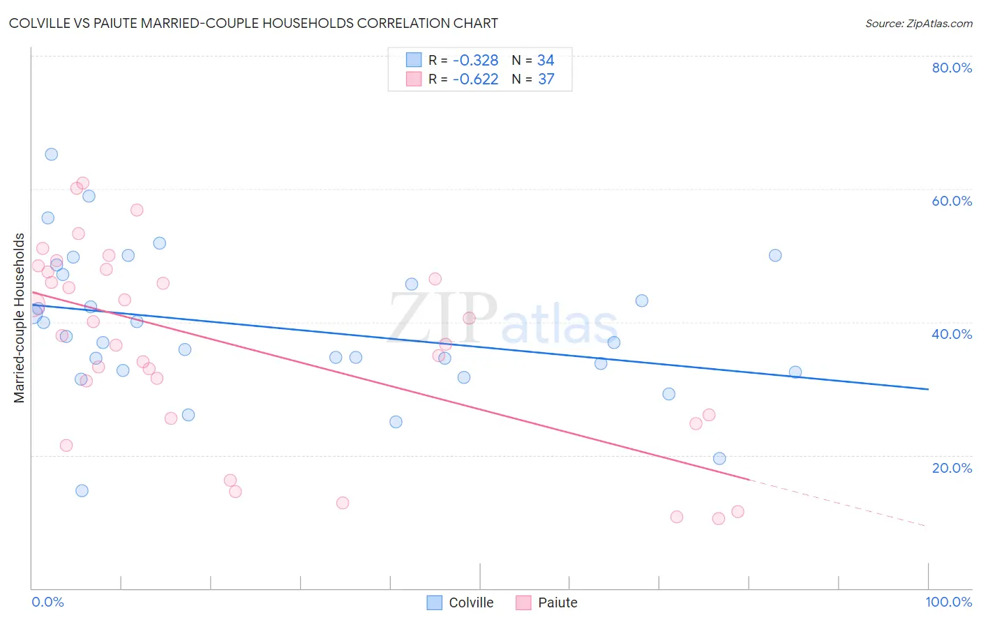 Colville vs Paiute Married-couple Households