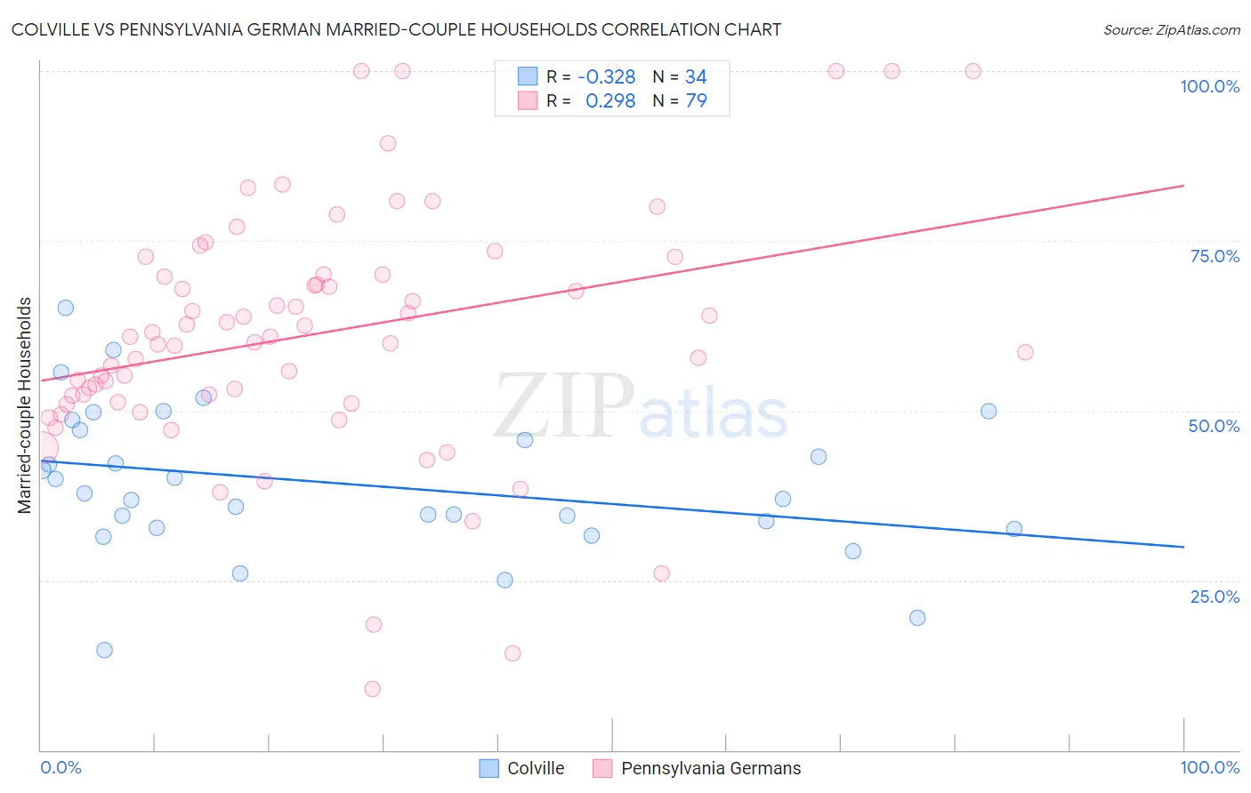 Colville vs Pennsylvania German Married-couple Households