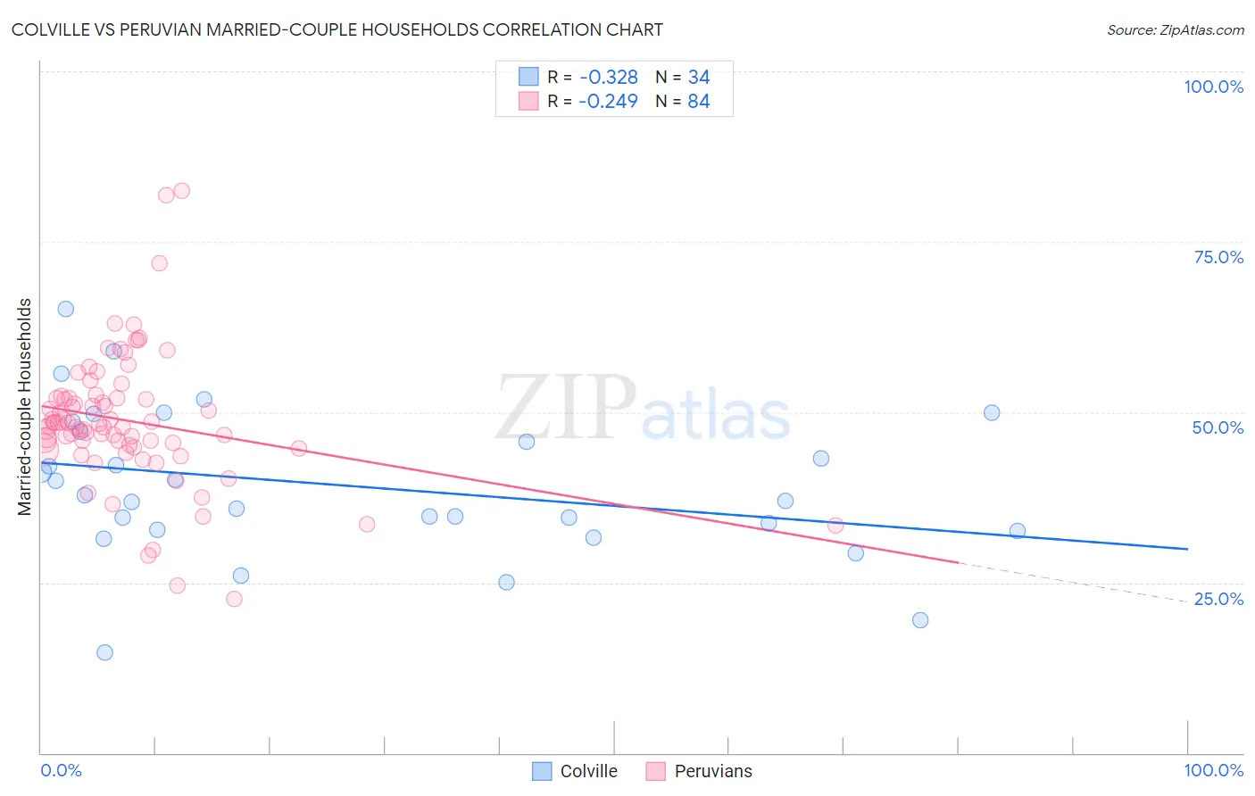Colville vs Peruvian Married-couple Households