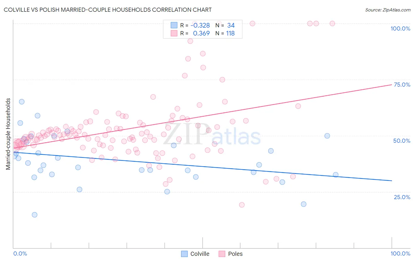 Colville vs Polish Married-couple Households