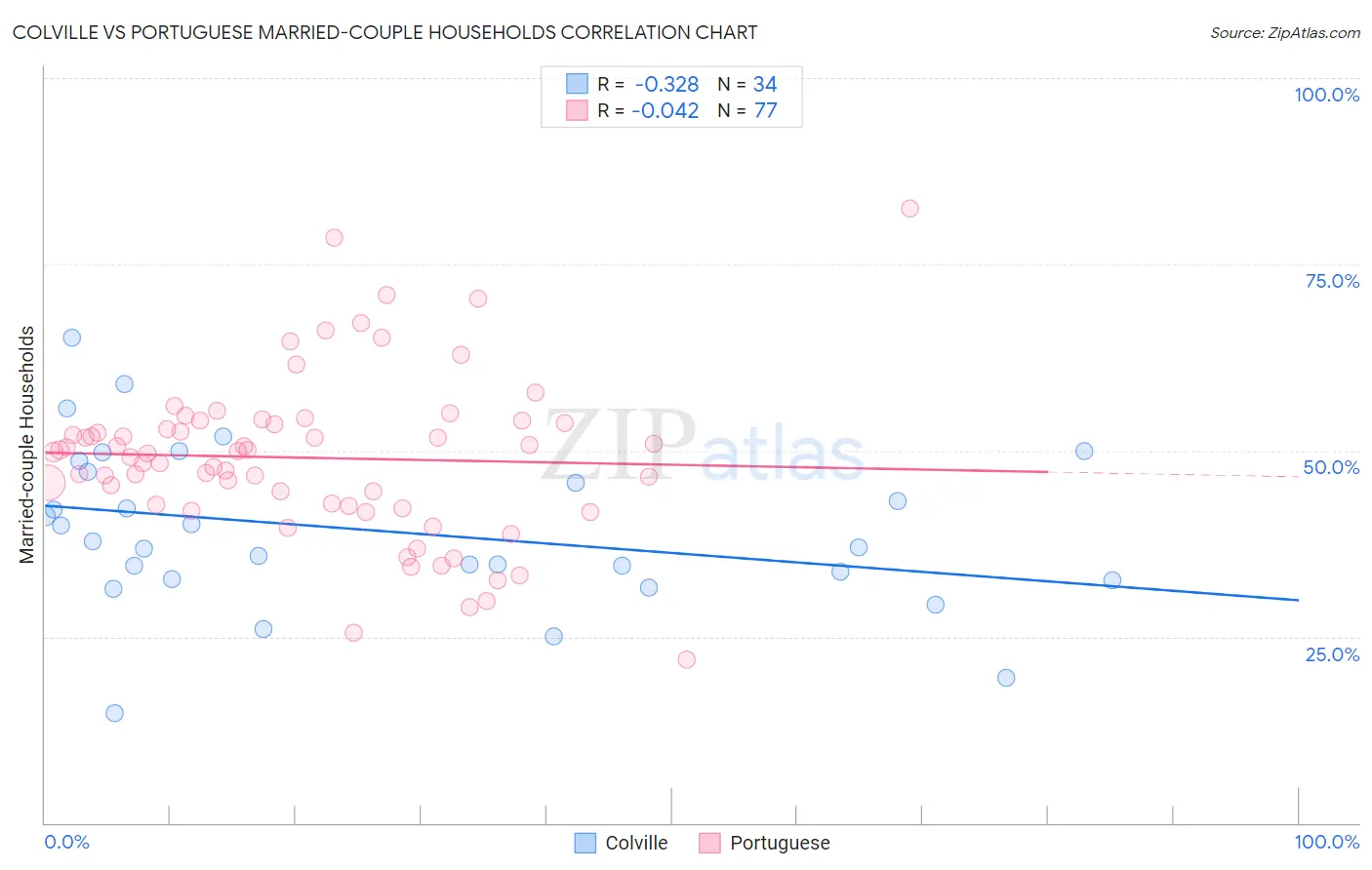 Colville vs Portuguese Married-couple Households