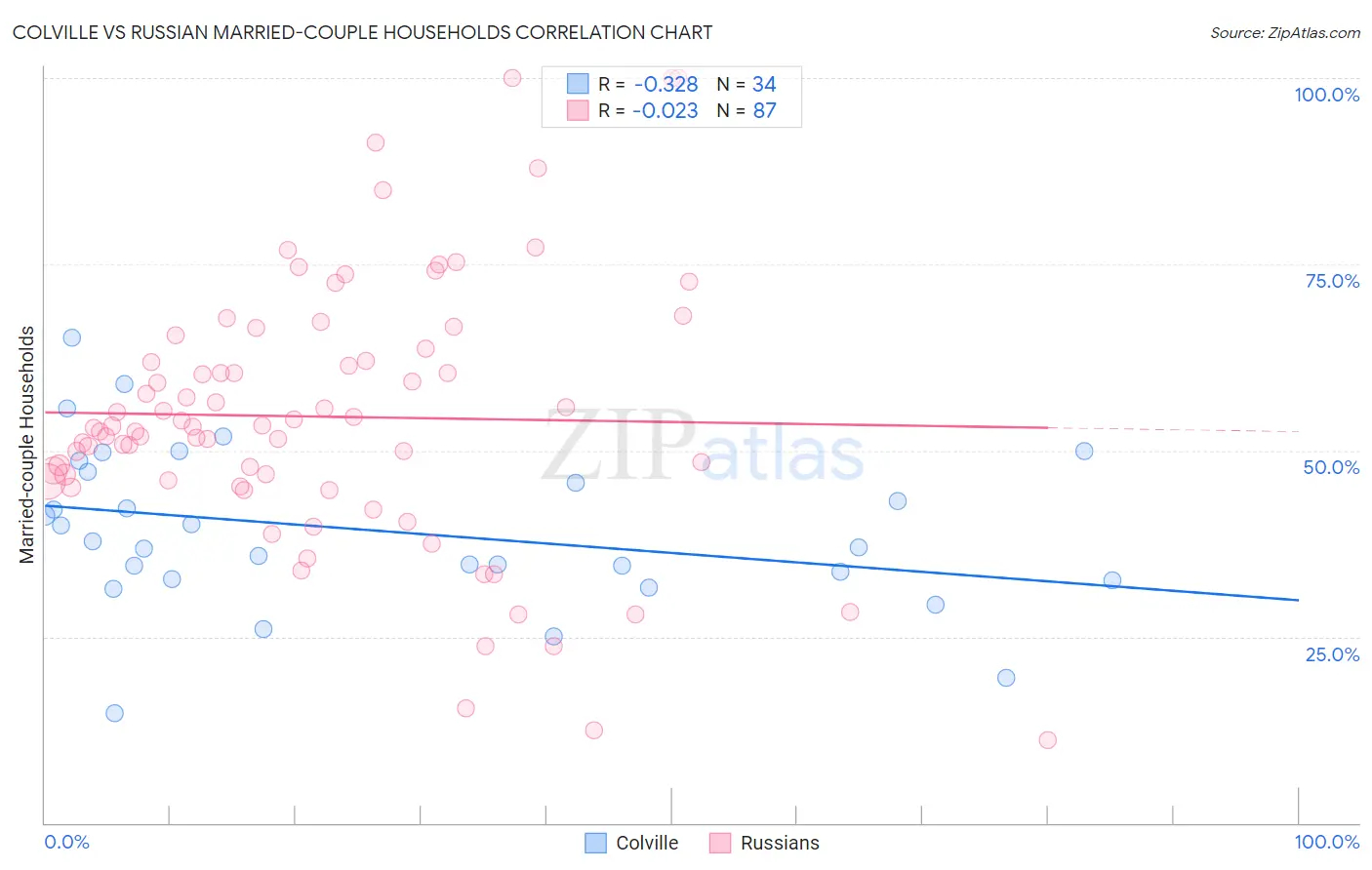 Colville vs Russian Married-couple Households