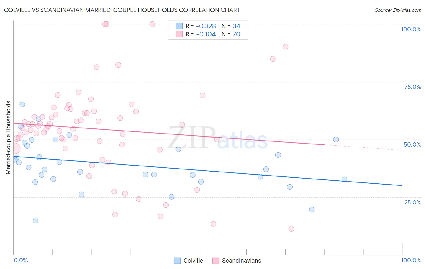 Colville vs Scandinavian Married-couple Households