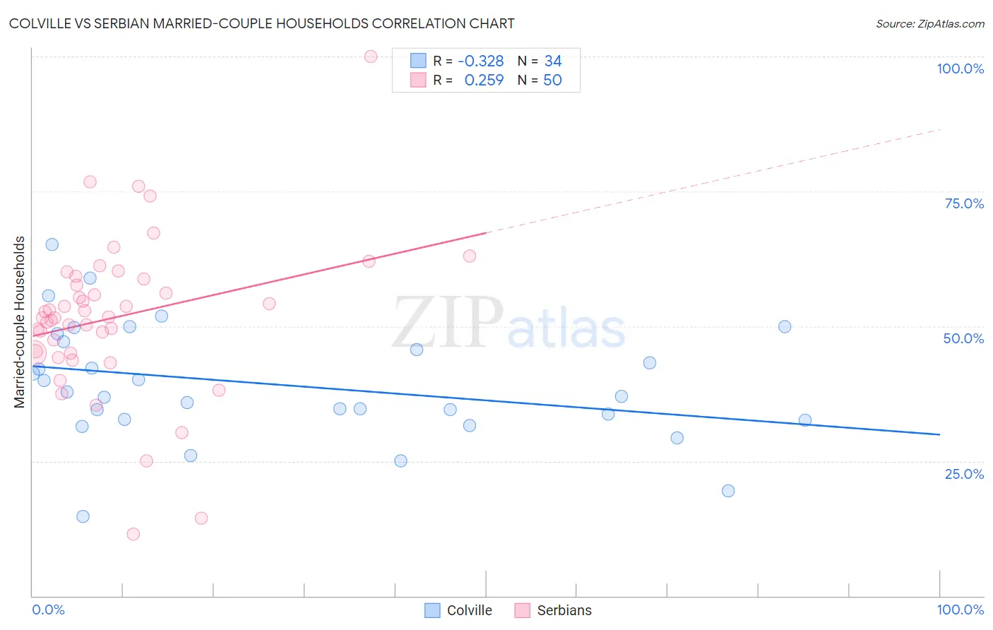 Colville vs Serbian Married-couple Households