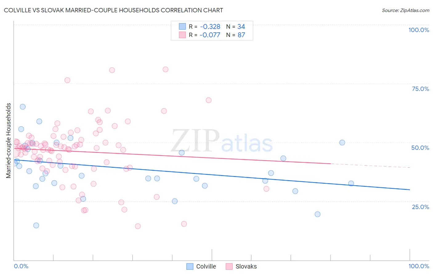 Colville vs Slovak Married-couple Households
