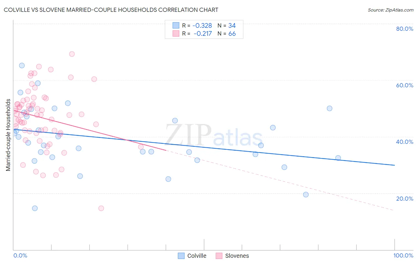 Colville vs Slovene Married-couple Households