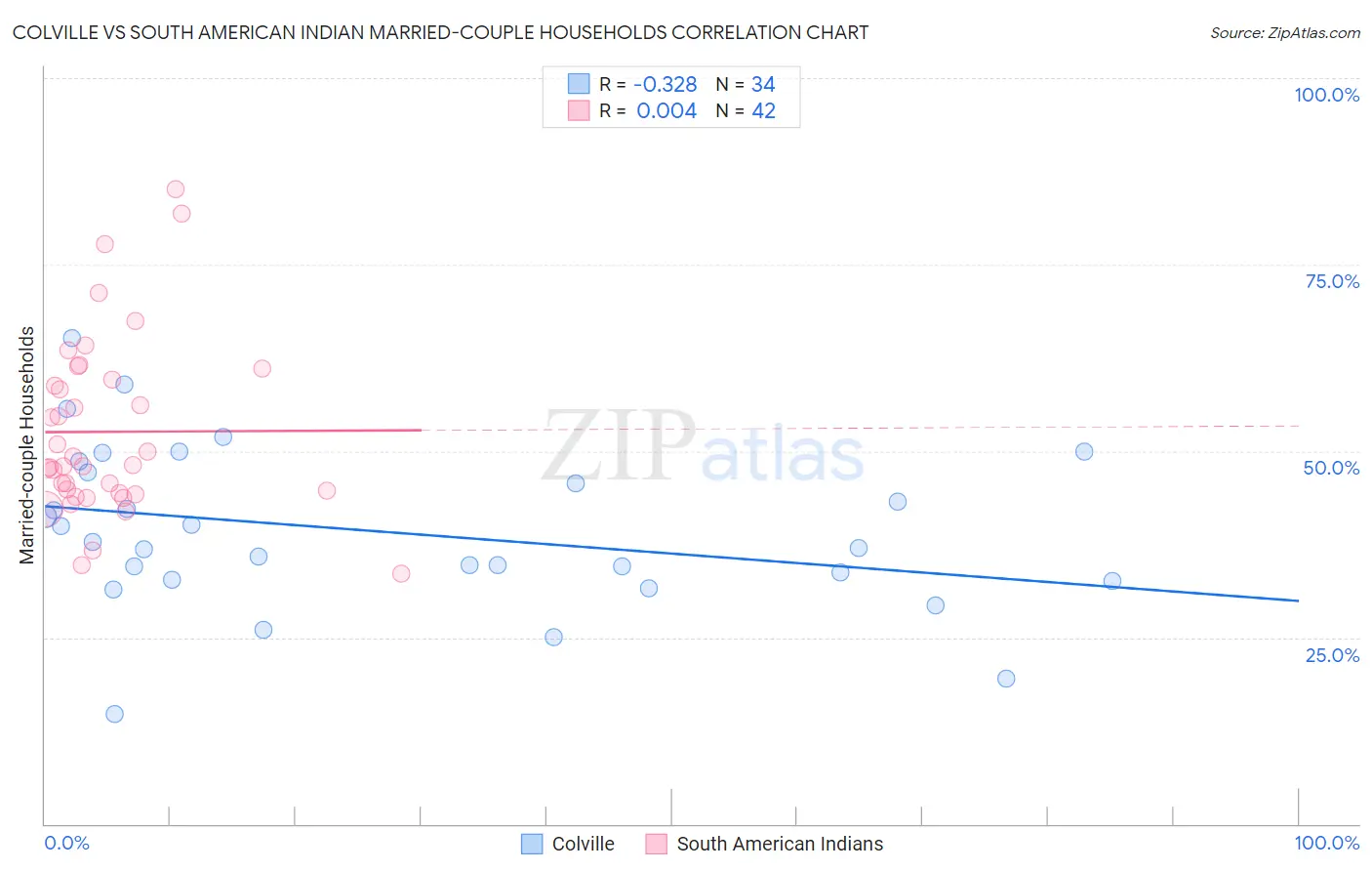 Colville vs South American Indian Married-couple Households