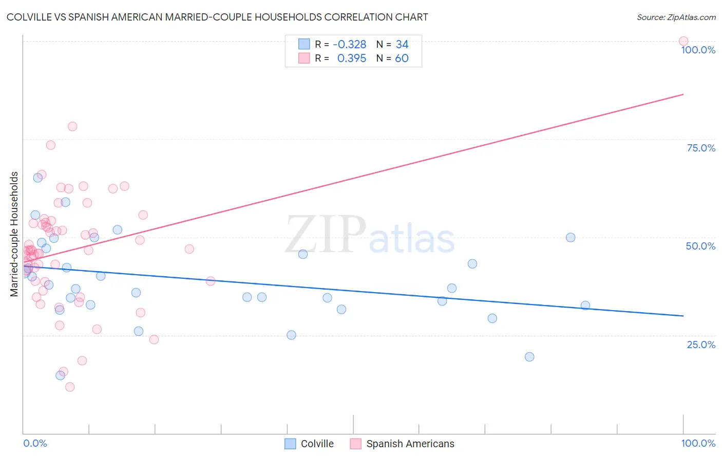 Colville vs Spanish American Married-couple Households