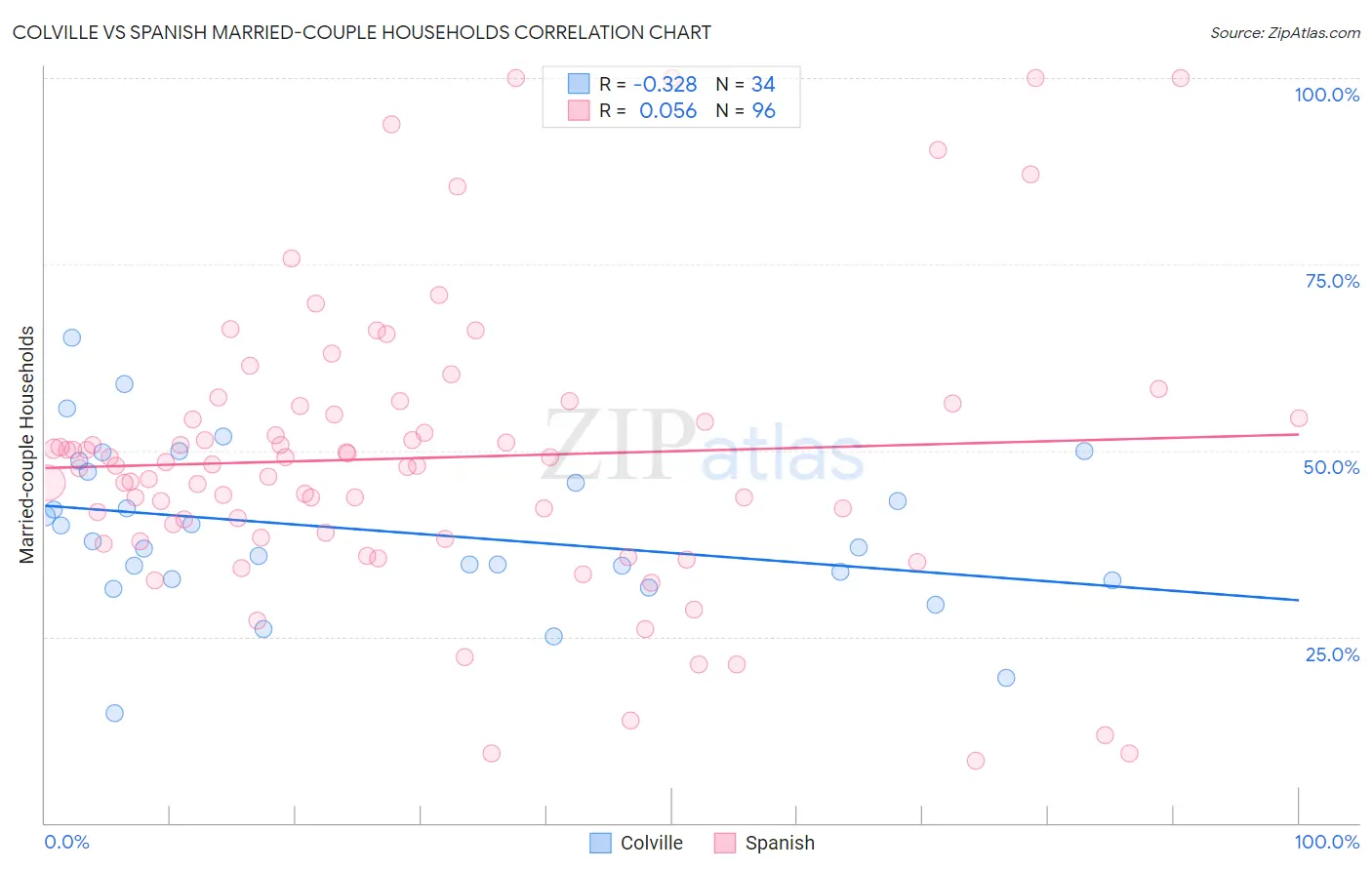 Colville vs Spanish Married-couple Households