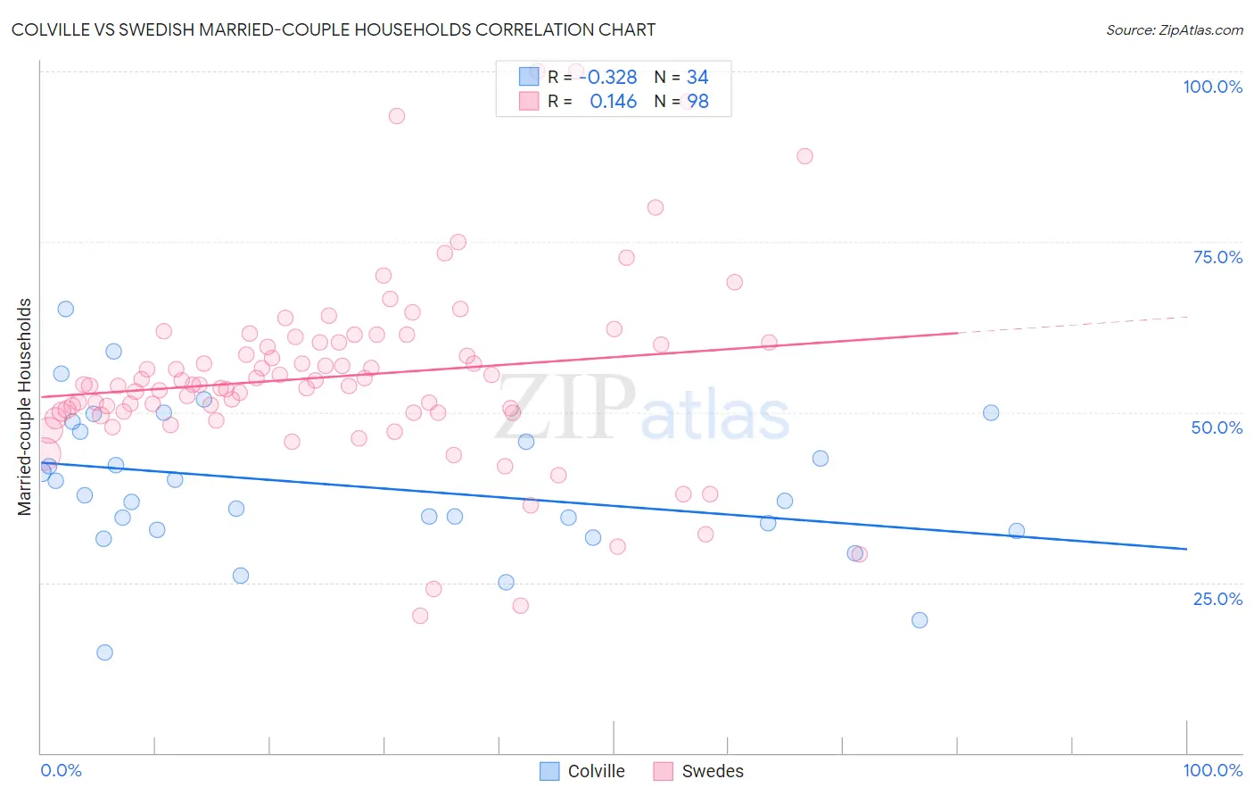 Colville vs Swedish Married-couple Households