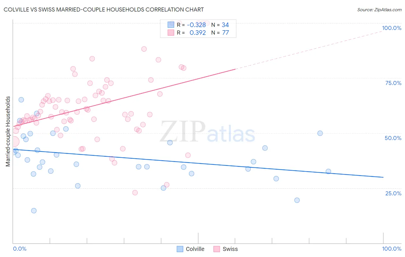 Colville vs Swiss Married-couple Households