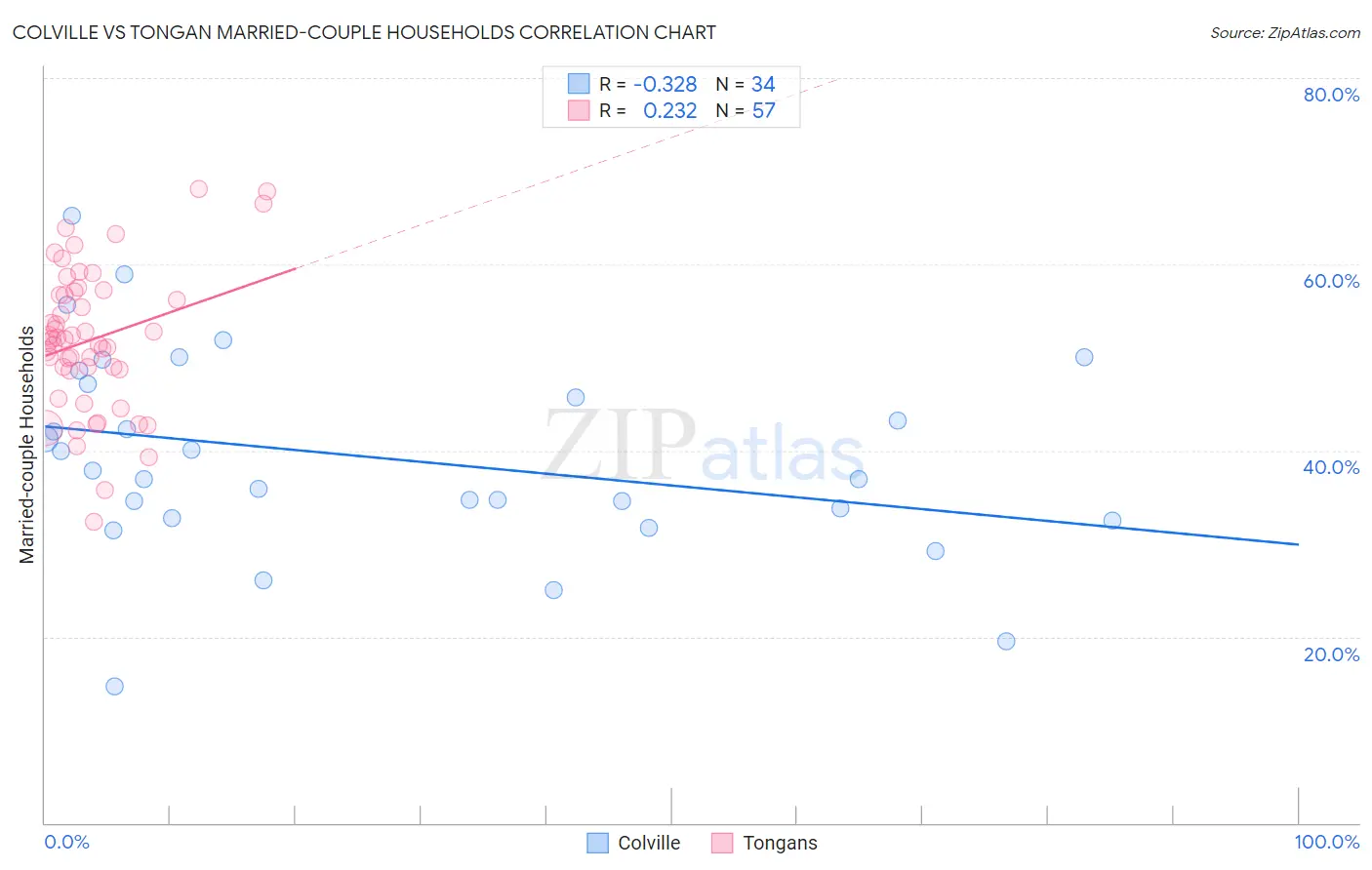 Colville vs Tongan Married-couple Households