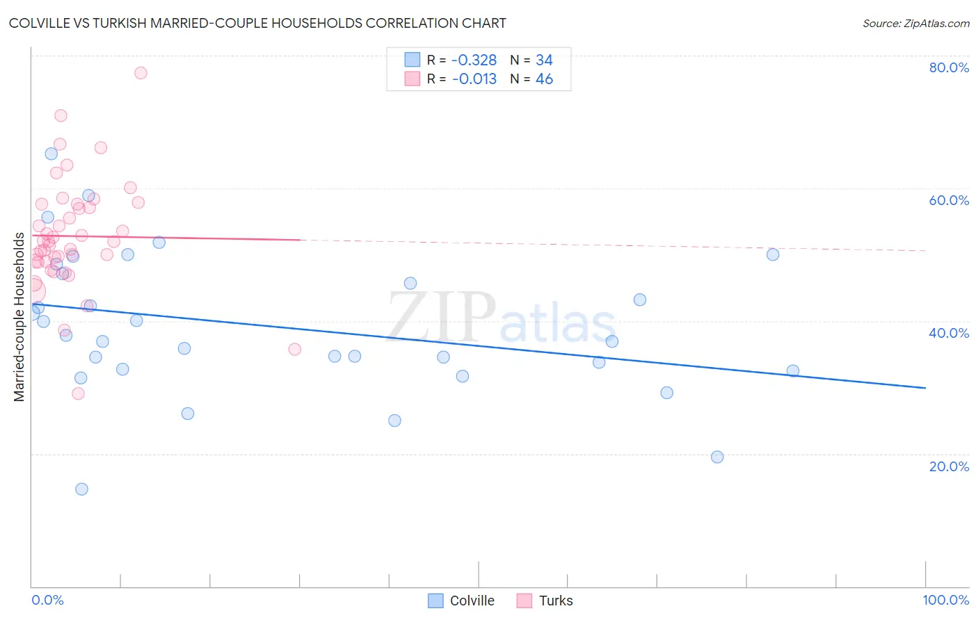 Colville vs Turkish Married-couple Households