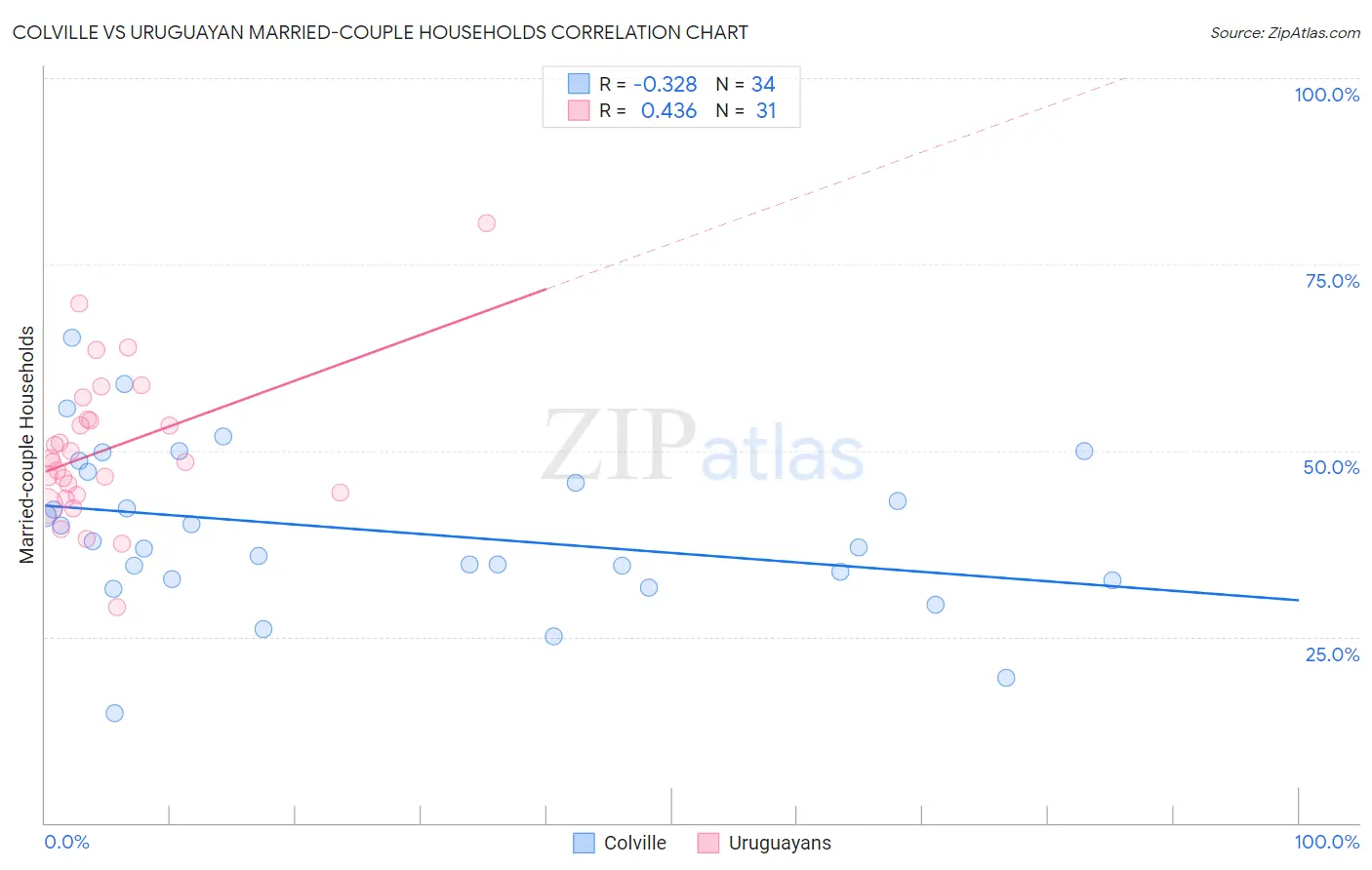 Colville vs Uruguayan Married-couple Households