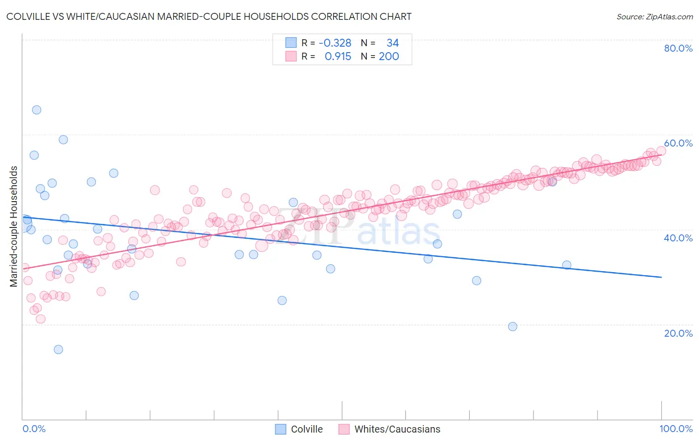 Colville vs White/Caucasian Married-couple Households